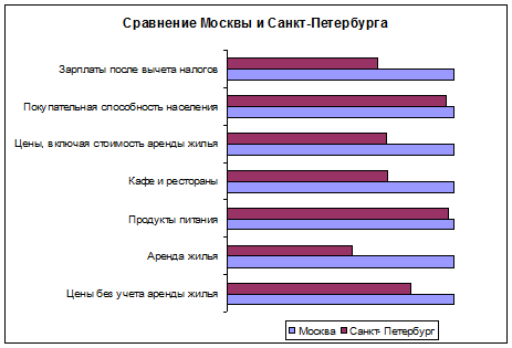 План сравнения москвы и санкт петербурга эгп